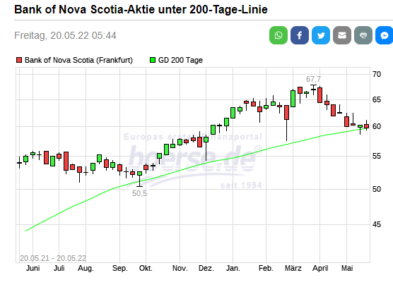 1867969659_2022-05-2018_10_43-BankofNovaScotia-Aktieunter200-Tage-Linie-boerse.deund45weitereSeiten.png.41e34c738c28a7293fc67340b2211f76.png