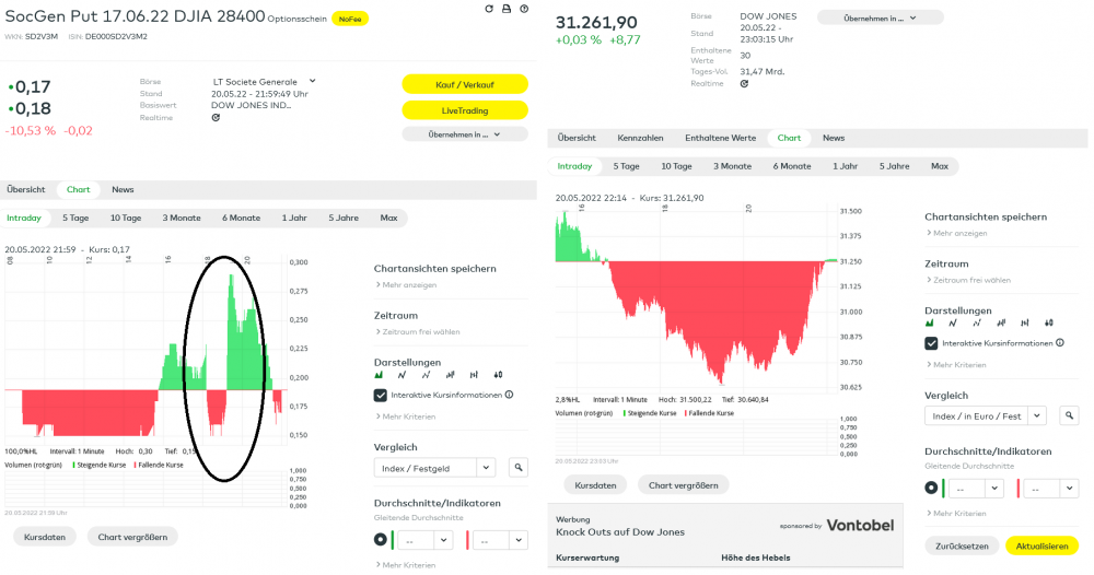 Dow - Put OS Verlauf am 20.05.22 Vergleich - 2.png