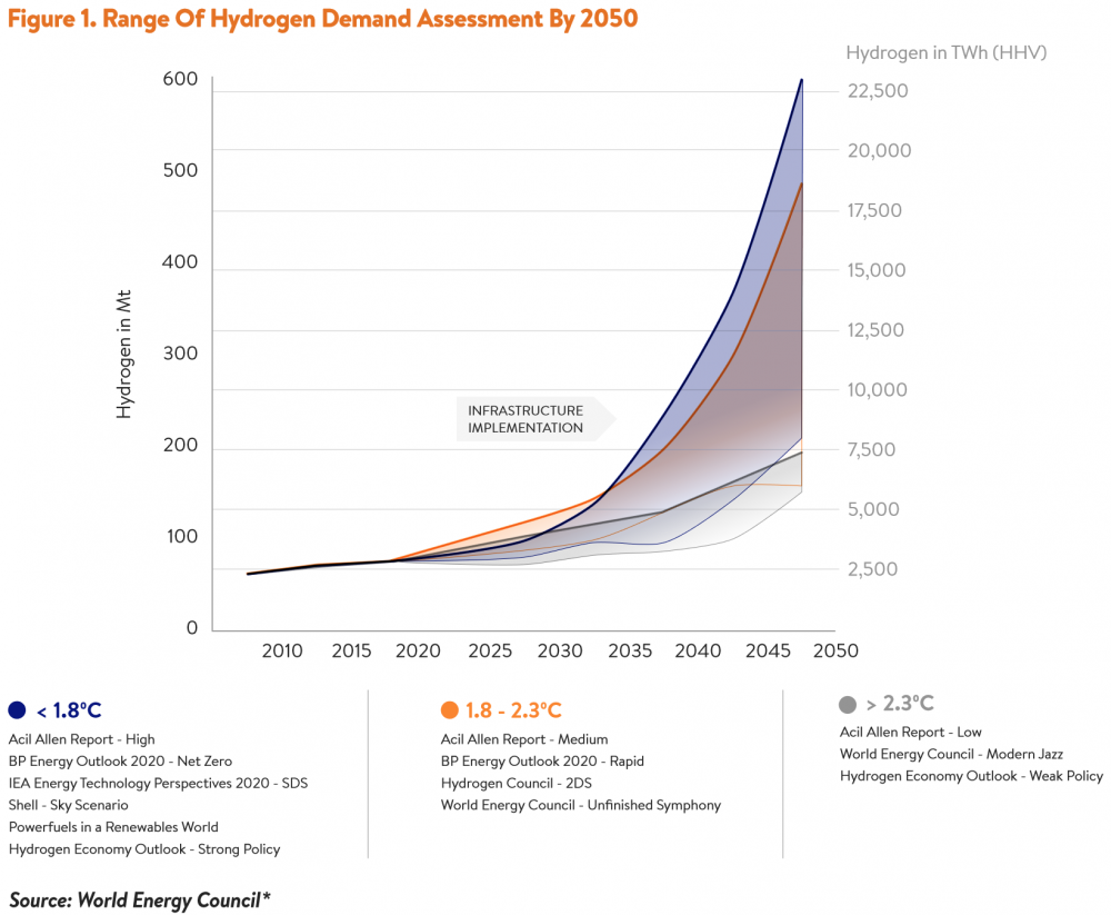 Range Of Hydrogen Demand Assessment By 2050.png
