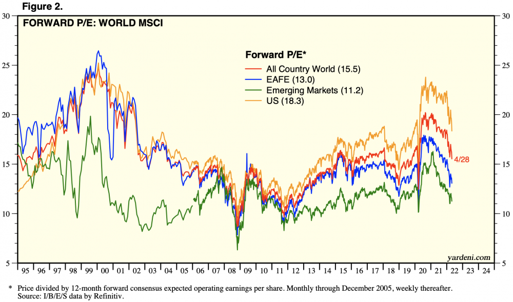 yardeni_forward_pe_20220510.thumb.png.e14dc11f06ef5e99f8ef1a36a9a8fa13.png