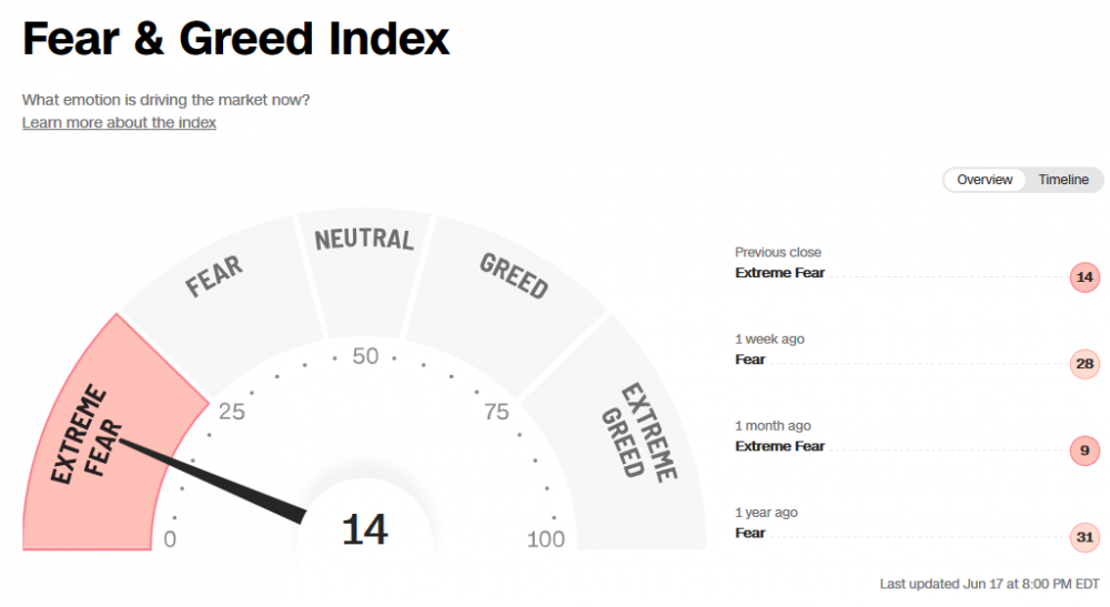 Fear_Greed_2022-06-17.thumb.png.fd245f9caa8d9dabb5694a280c6f9ad8.png