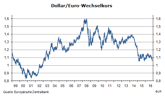 Dollar-Euro-Wechselkurs_tgl_20161123.gif.7e1264ba81c6ba962646f7f48455666e.gif