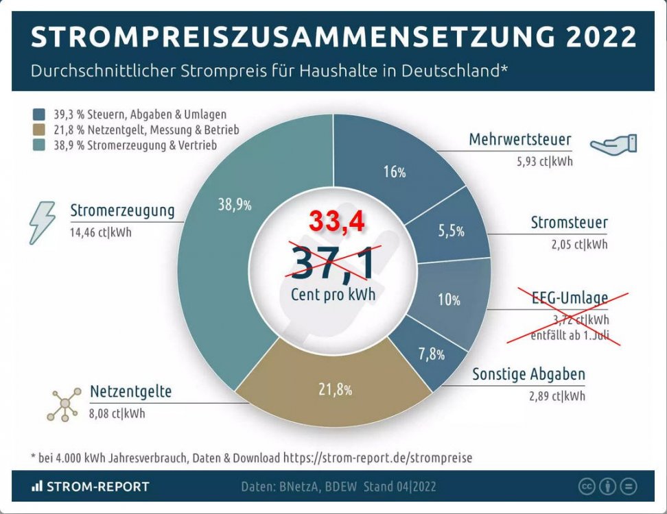 Strompreis.thumb.jpg.ef4b2895fb0b83973ee60bd085c1dec1.jpg