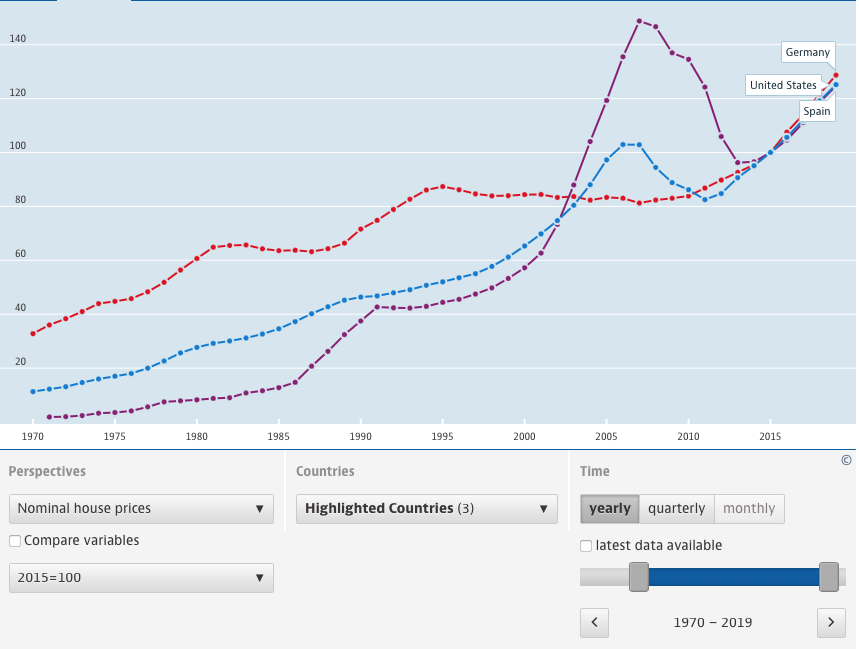 OECD nominal house prices 1970-2019.png