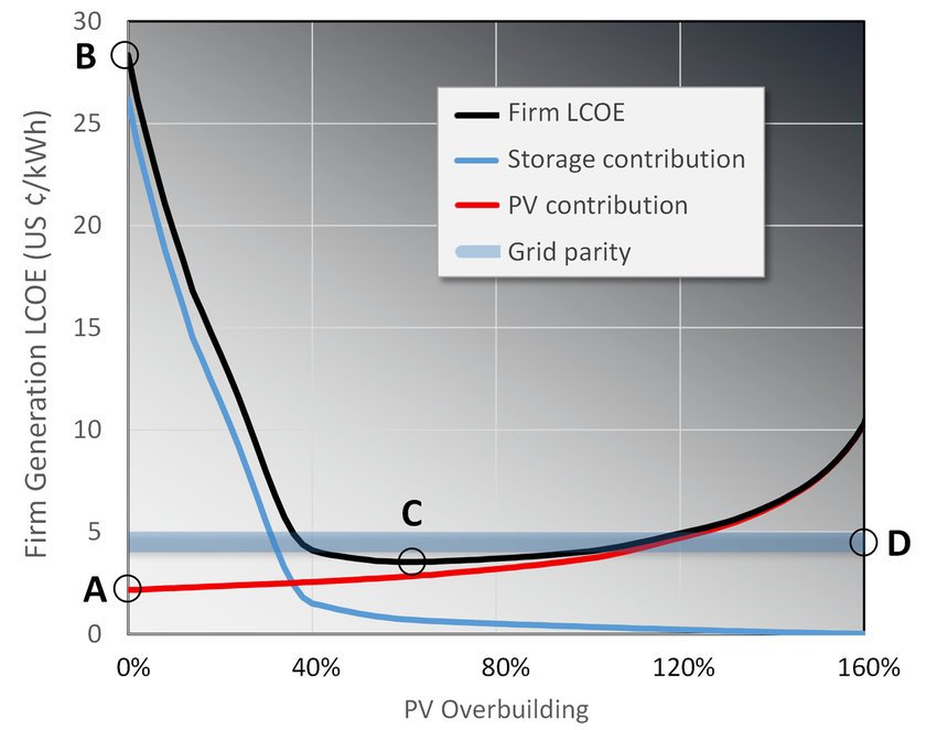 The-influence-of-PV-overbuilding-on-firm-power-generation-LCOE-While-unconstrained-PV.jpg.1431706ab2e8779456eaf920db5f4da2.jpg