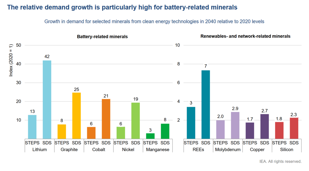 1647882430_Therelativedemandgrowthisparticularlyhighforbattery-relatedminerals.thumb.png.cb6790611d61f43b586899ab007a8fc3.png