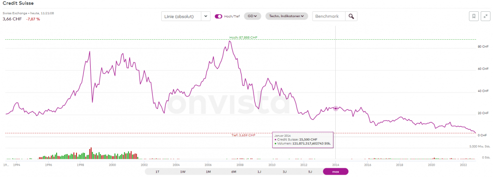1699328274_2022-10-0311_36_13-CreditSuisseAktie(876800_CH0012138530)_onvistaund53weitereSeiten-Pr.thumb.png.a5d3dcd4389f64df666e16df08b970ec.png