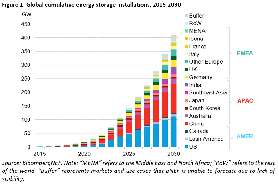 BNEF-Figure-1-Global-cumulative-energy-storage-installations-2015-20301.png.62e283e61dd3491ddd809947fd473e19.png