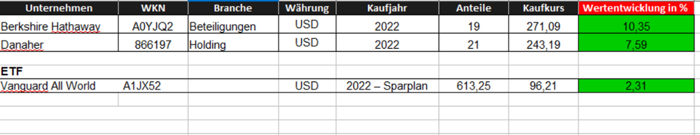 488343941_2022-11-1210_28_37-Aktienwerte.ods-OpenOfficeCalc.thumb.png.10629937d488b118f3e9d0f2c12a89b9.png