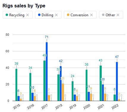 1942077161_2022-12-29RigSalesbyType.jpg.975cf9a82742d0a94f4dd646d67cd4bb.jpg