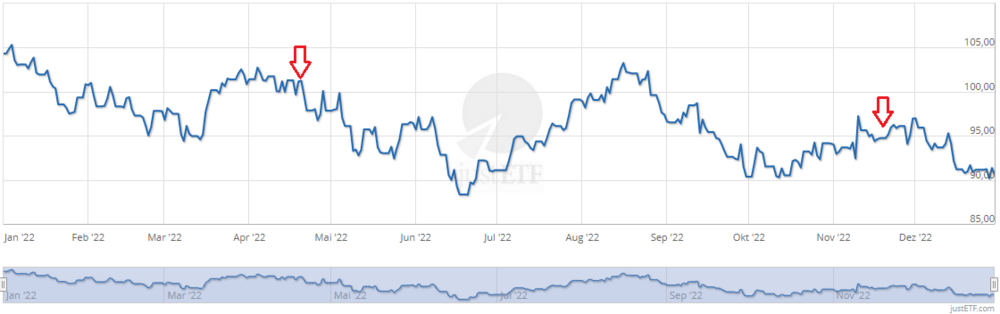A2PKXG _ IE00BK5BQT80-Einmalkauf-2022.png