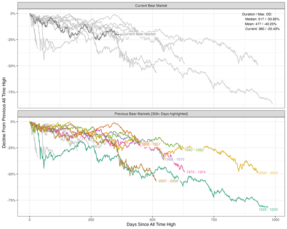 sp500_bear_markets_20221230.thumb.png.c342d2c644f11f42bceef6061bc46880.png