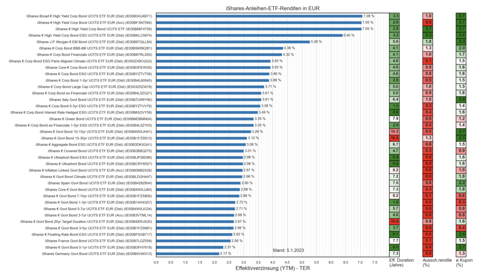 Anleihen_ETFs_05_01_2023.png