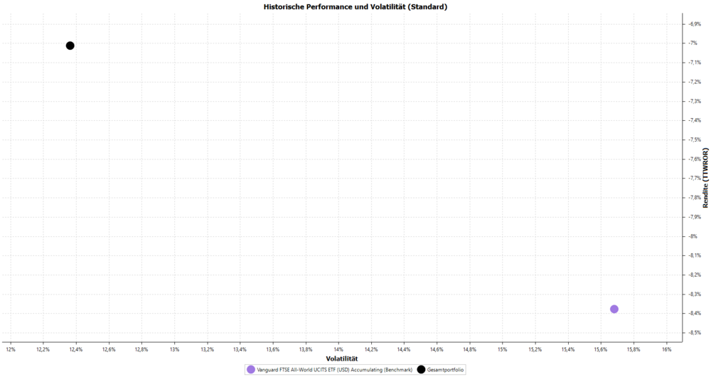 Rendite / Volatilität