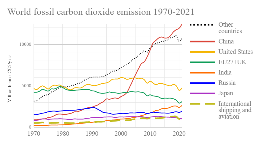 World_fossil_carbon_dioxide_emissions_six_top_countries_and_confederations.png.ea026c1ad750c6854f7bf415ca42d52e.png