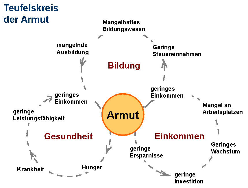armutsteufelskreis.gif.75c6f843eed4cc209621e2ef5dde87fa.gif