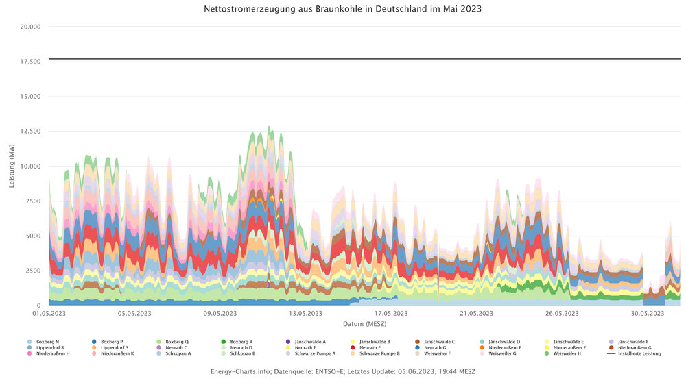 energy-charts_Nettostromerzeugung_aus_Braunkohle_in_Deutschland_im_Mai_2023.thumb.jpeg.1d32f0206731fd8304a3097087682e09.jpeg