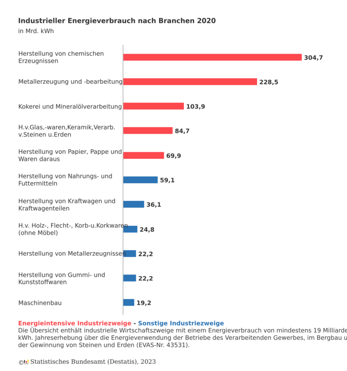 industrieller-energieverbrauch.thumb.png.5ff154802cae179e2e1ff7e7939c8b78.png