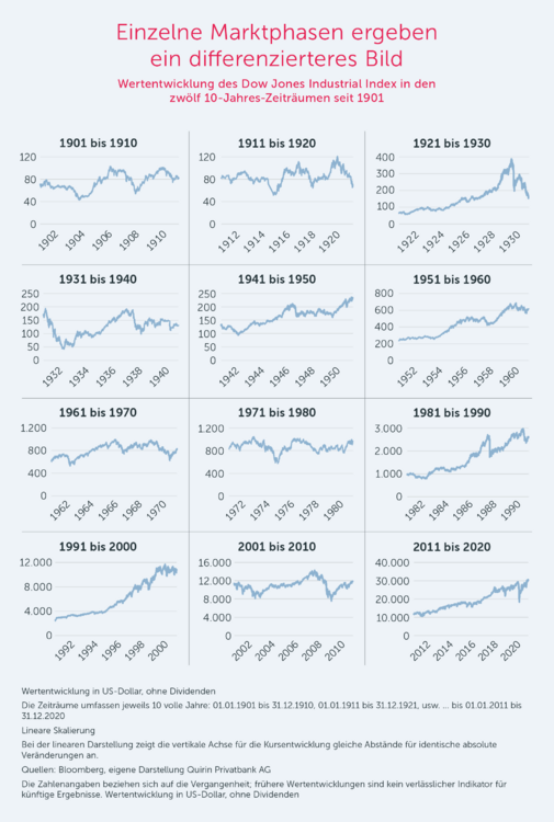 QPB_Wertentwicklung_Dow-Jones_10-Jahres-Zeitraeume.thumb.png.21b74633c4b7054196088faa2aaf65d3.png