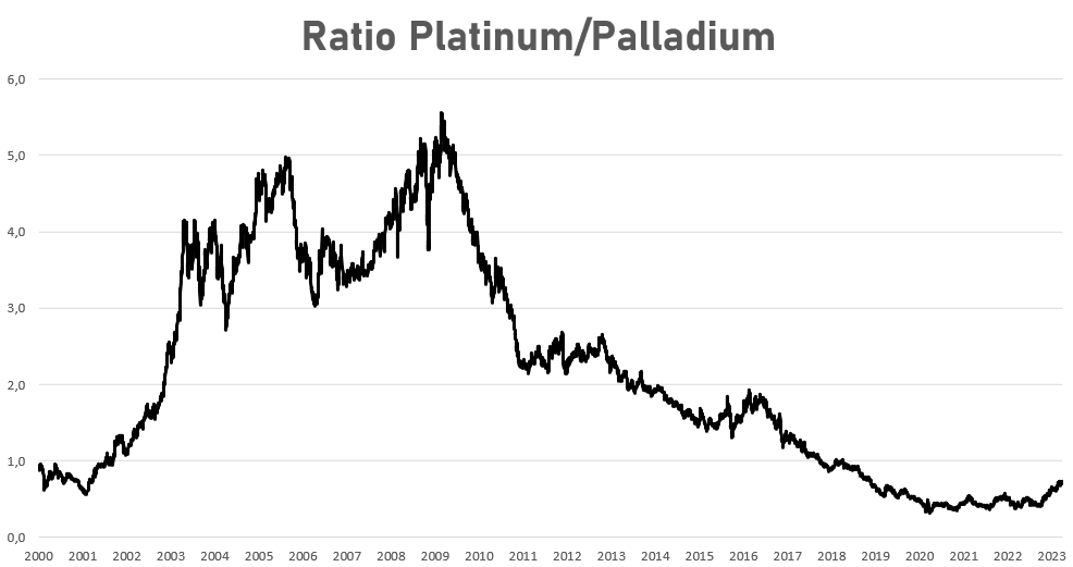 Ratio-platinum-palladium.png.5d3e06ec0d8b08d8a38cdfe9cf4e598c.png