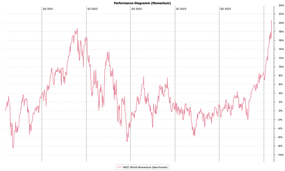 Performance-Diagramm_(Momentum).thumb.png.0bc3fcc8151ae6ba1b185fd8360e44f0.png