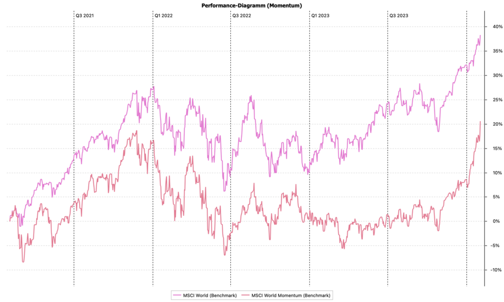 Performance-Diagramm_(Momentum)1.thumb.png.f4a41e746ecdd0d291d4e416bc4b5d9f.png