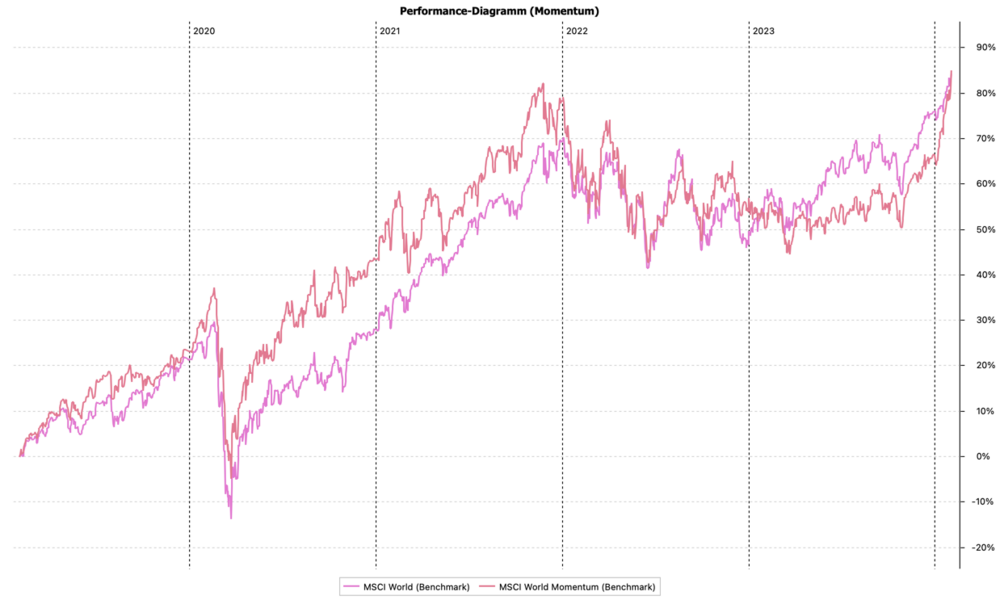 Performance-Diagramm_(Momentum)5.thumb.png.f98cbadfc312a604cab9cb4c60297830.png