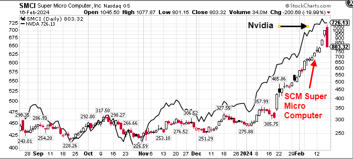 SMCI_NVDA.png.e9368425039e9bd588ac2ed0c337810f.png