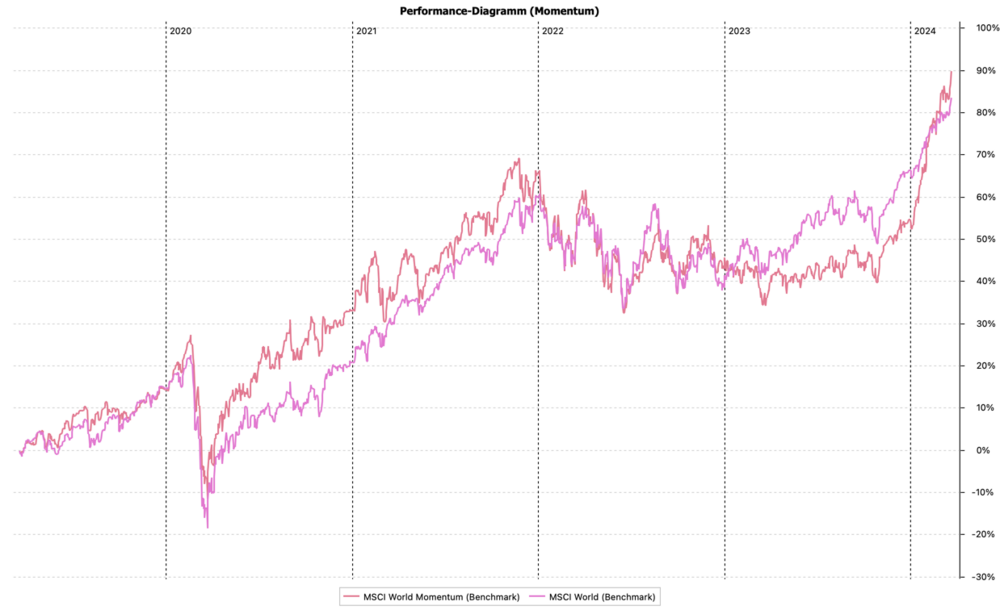 Performance-Diagramm_(Momentum).thumb.png.9d474993ef191a2b82dc0819953386ee.png