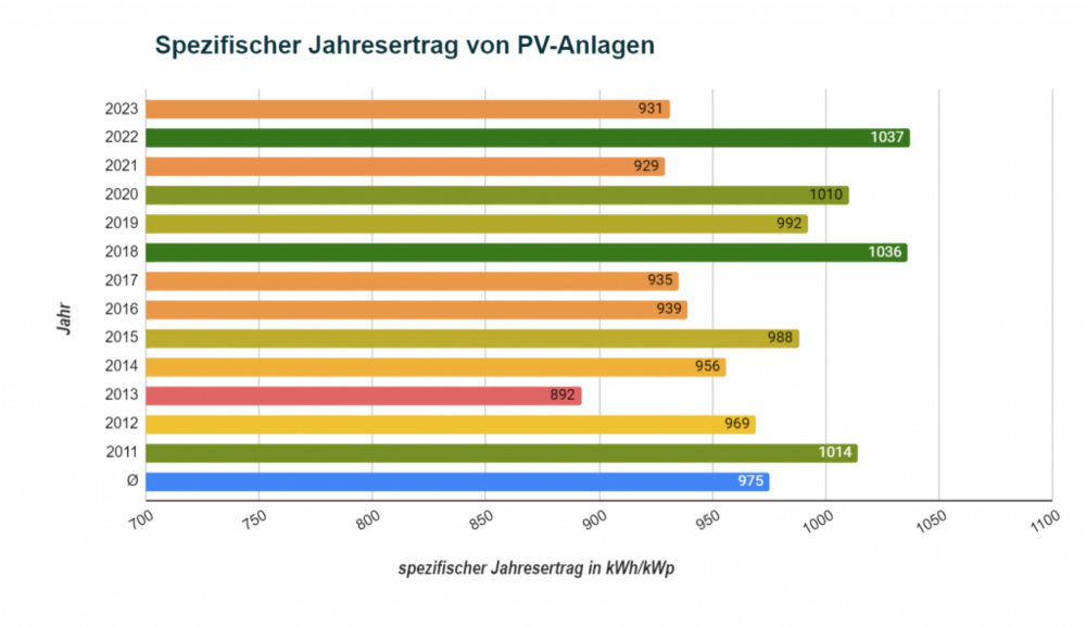 Spezifischer-Jahresertrag-Photovoltaikanlagen-1024x591.thumb.png.8756bf69c9ca854f9a55269a3239379a.png