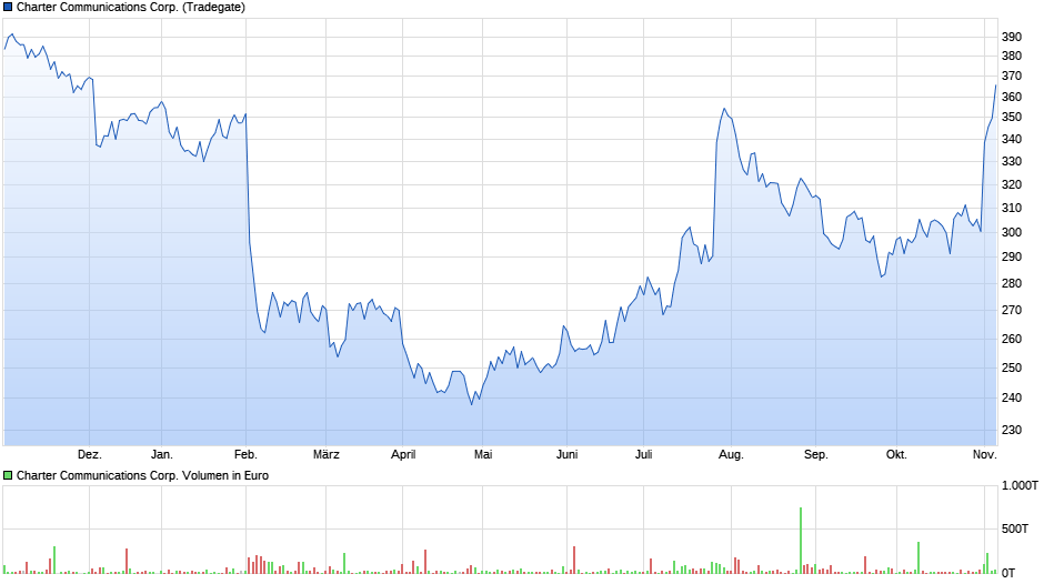 1121982605_CHTR2024-11-06ChartbeiTeilverkauf-1135880chart_year_CharterCommunicationsCorp.png.4af098af4a284ea43165117402c4d347.png