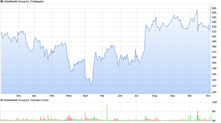 1815797372_UNH2024-11-06ChartbeiTeilverkauf1856250chart_year_UnitedHealthGroupInc.png.5dfbede6f447b108360a8503a3dcb428.png