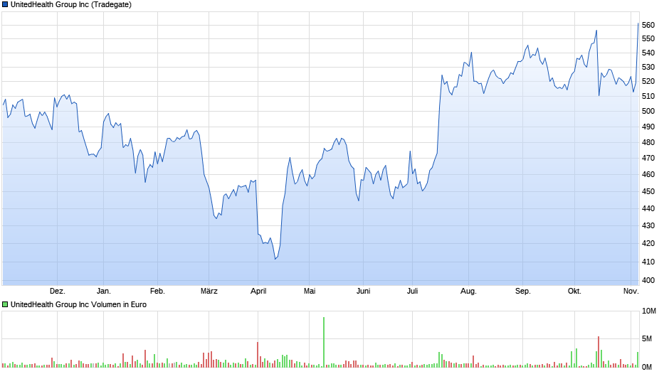 382678497_UNH2024-11-06ChartbeiTeilverkauf1755655Uchart_year_UnitedHealthGroupInc.png.9b0ab4ac34c4f28f33a64e14538029cc.png