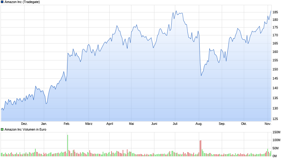 842701616_AMZN2024-11-06ChartbeiTeilverkauf3318405TGchart_year_AmazonInc.png.dc354d8658d02970b301c31d4f7856dd.png