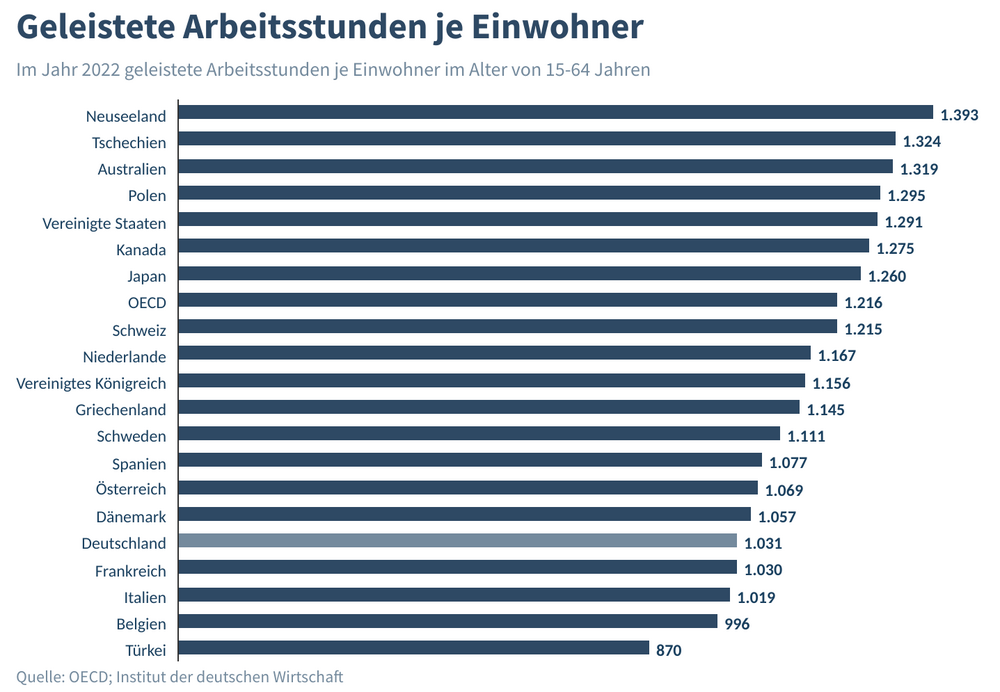 Diagramm: geleistete Arbeitsstunden 2022 je Einwohner für verschiedene Länder