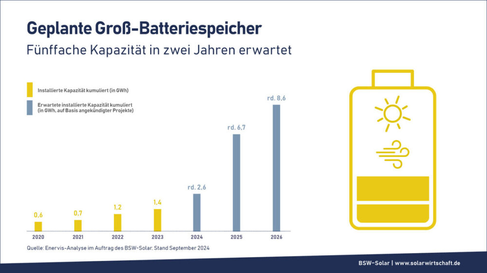 batteriegrossspeicher-1200x675.thumb.jpg.3cb539b58e4601517e67d18bc0c2913a.jpg