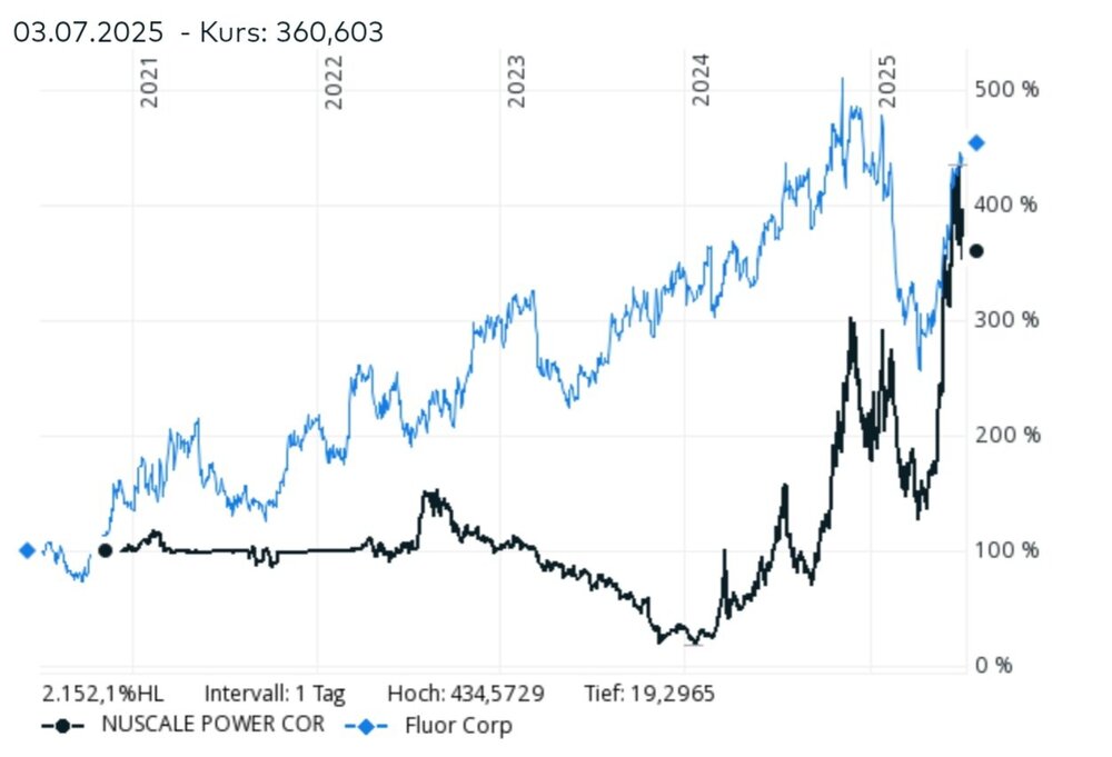Nuscale, Fluor 2025-07-07.jpg