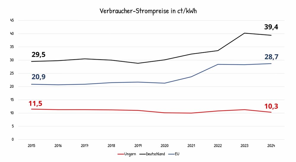 511612268_StrompreisEUDeutschlandUngarn.thumb.jpg.5d1b89fc37102dcfaa0518273cbf3996.jpg