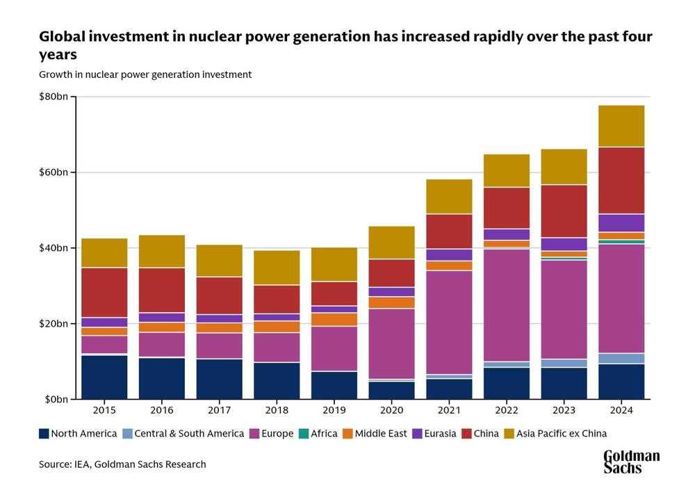 71087198_globalinvestmentinnuclearpower.thumb.jpg.3b64c66fa45fdd60c81ab21ea997fae8.jpg