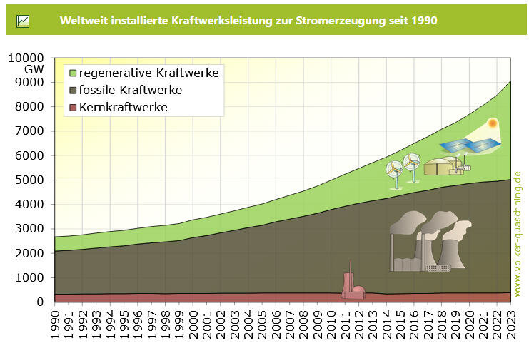 410306142_GlobaleKraftwerksleistung.jpg.4fdf18c9cd5acf2606ef0131c6435e97.jpg