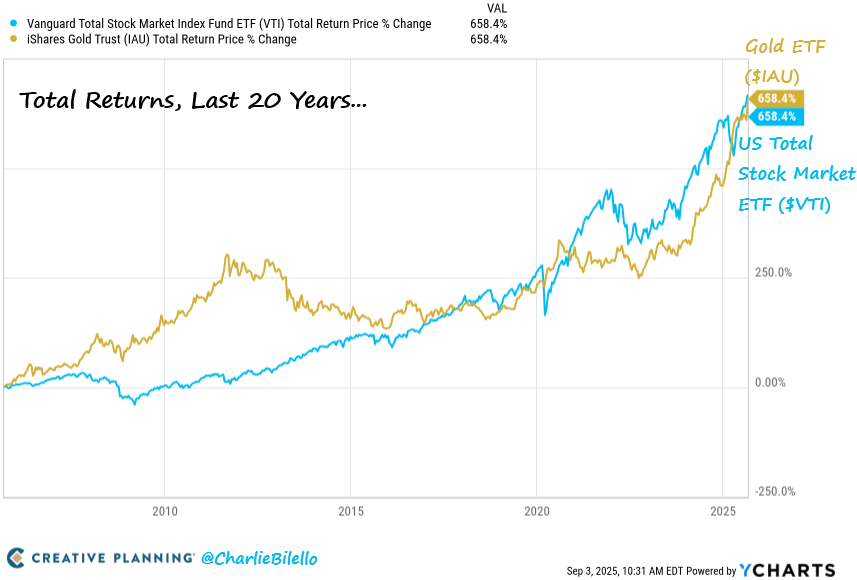 gold-vs.-stocks-last-20-years-9-3-25.png.b4cc6e59fde7ccf468fa649a7264e9fe.png