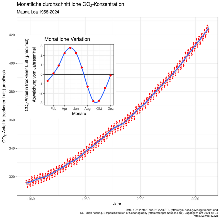 Mauna_Loa_CO2_monthly_mean_concentration_DE_svg.thumb.png.36587960d83d63f793713a2240784ef1.png