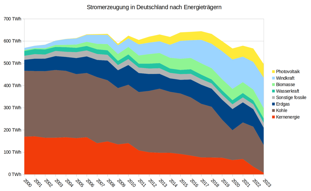 1215732547_Stromerzeugung_in_Deutschland_nach_Energietrger.thumb.png.aaa66097da711621eed5e9045354458c.png