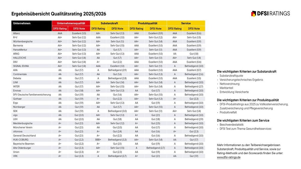 Ergebnisliste PKV Rating 202526.jpg.jpg