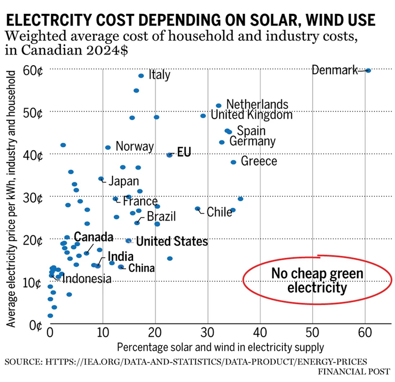 710163598_Electricitycostdependingonsolarwinduse.thumb.png.20b7826950b3d86a96b395e3c76cb6d6.png