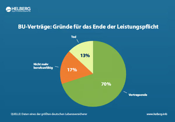 berufsunfaehigkeitsversicherung-gruende-fuer-das-ende-der-leistungspflicht-k.jpg.72d6a211e4b268d2cebd43d90d043334.jpg
