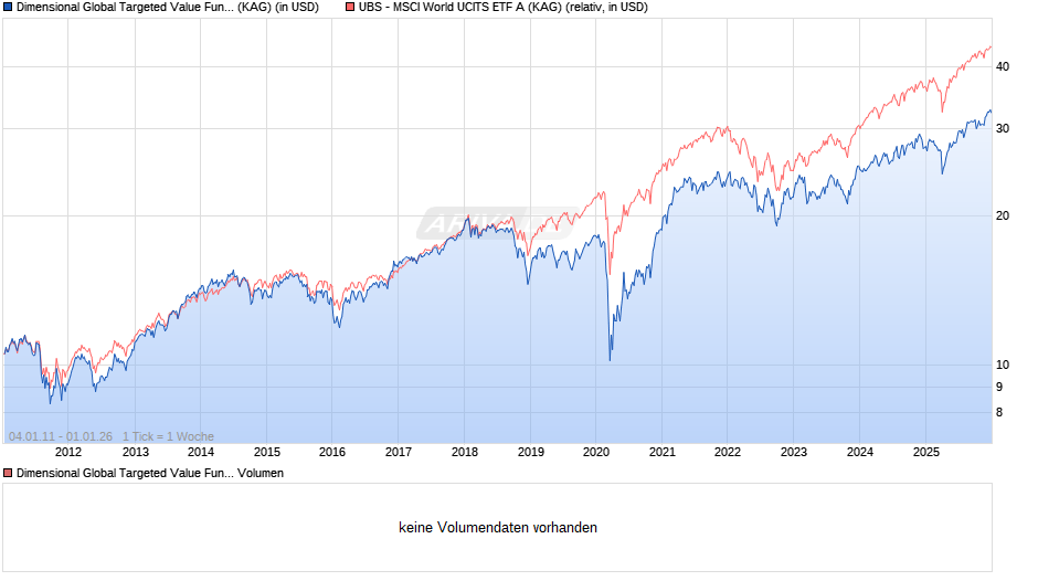 chart_all_DimensionalGlobalTargetedValueFundUSDAcc.png.5871e29a9ab5351270fb1f2a60fbe6f4.png