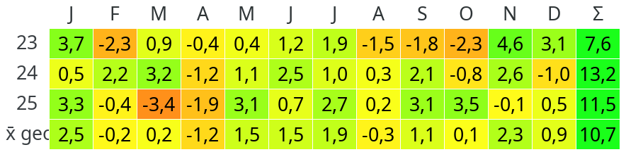 heatmap_rendite_2023-2025.png.9217cc09abdcb02aa094e2058eb4bd66.png