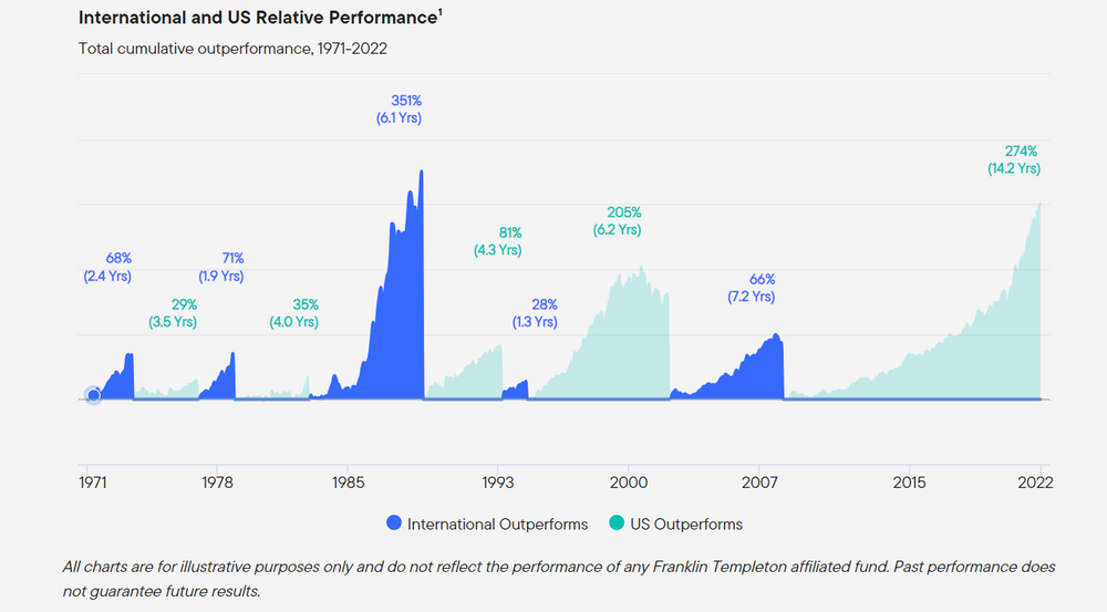 222320989_USinternationaloutperformance.thumb.png.0ca0de1ac2771dd471c571efa2faa3dd.png