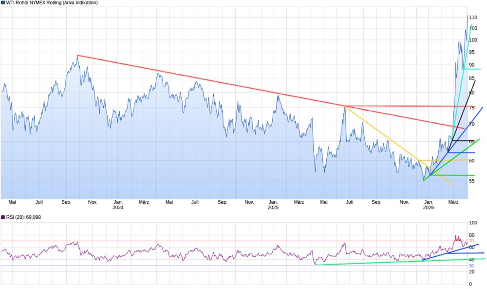 chart_3years_WTIRohölNYMEXRolling.png